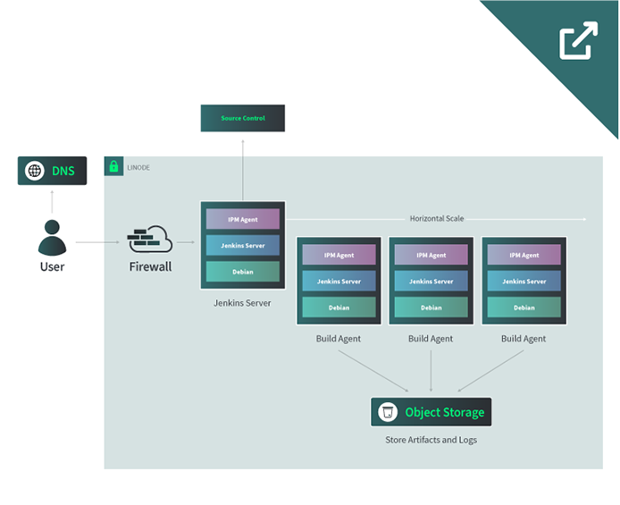 Thumbnail of entire CI/CD reference architecture